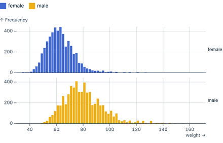 Faceted histogram Faceted histogram